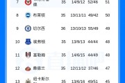 易胜博体育-英超积分榜：利物浦先赛领先第五维拉1分，切尔西7轮1平6负仍第9